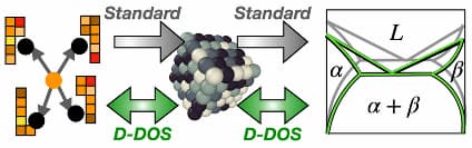 Three sets of diagrams. Two gray arrows that point left are positioned between the left and center, and center and right diagram labeled "standard." Two double-sided green arrows are also positioned between each diagram. Left: four groups of multi-colored squares grouped together to make an L-shape. At the center, an orange circle has four arrows extended towards a black circle next to each cluster of squares. Center: a cube made up of spheres clustered together. Right: A mathematical diagram with arcs made of green and gray lines forms four quadrants. The left side is labeled, alpha, the right side beta. Above is labeled “L” and below is labeled “alpha plus beta.”