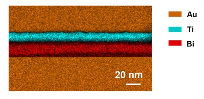 Four horizontal stripes in a 120 nanometer view. From bottom to top: thick orange layer labeled gold, thin red layer labeled bismuth, thin teal layer labeled titanium, thick top layer labeled gold.