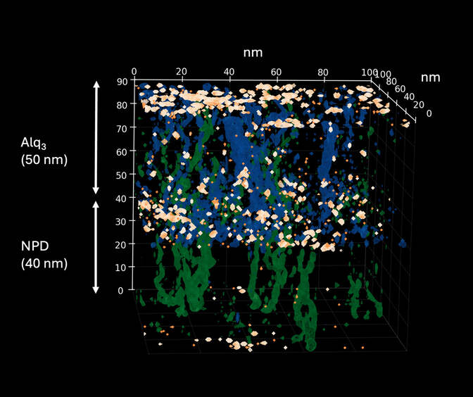 White lines trace out a box with two layers, the one below marked "NPD (40nm)" and the one above marked "Alq3 (50nm)". In the lower layer, green wavy lines rise up from the bottom, looking a bit like flames. Many orange and peach hotspots appear near the plane between the layers. In the top layer, both blue and green filaments rise like flames, with hotspots dotted among them. Hotspots also speckle the top of the box, with a few at the bottom and in the lower layer as well.