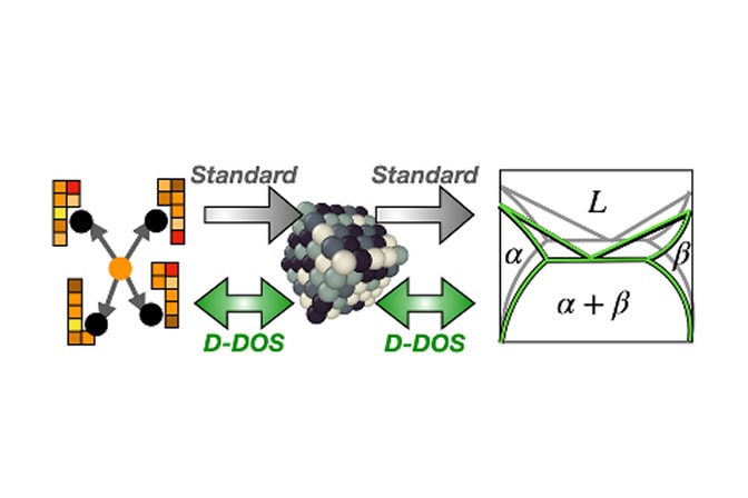 Three sets of diagrams. Two gray arrows that point left are positioned between the left and center, and center and right diagram labeled "standard." Two double-sided green arrows are also positioned between each diagram. Left: four groups of multi-colored squares grouped together to make an L-shape. At the center, an orange circle has four arrows extended towards a black circle next to each cluster of squares. Center: a cube made up of spheres clustered together. Right: A mathematical diagram with arcs made of green and gray lines forms four quadrants. The left side is labeled, alpha, the right side beta. Above is labeled “L” and below is labeled “alpha plus beta.”