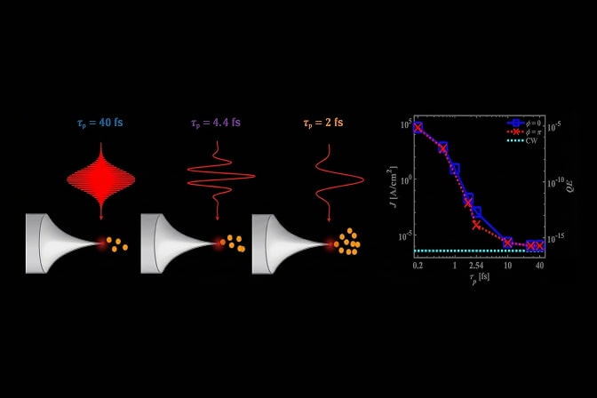 Digital rendering showing a laser pulse shining on a nanotip to induce electron emission at 40 femtoseconds, 4.4 femtoseconds, and 2 femtoseconds. As the pulse length decreases, the number of emitted electrons increases. A plot on the far right shows that the emitted current density and the corresponding quantum efficiency increase by orders of magnitude as the laser pulse length shrinks.