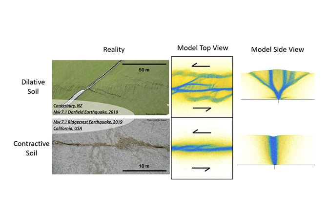 A 3 x 2 grid of images representing reality, model top view, model side view for dilative soil (dense) and contractive soil (loose). The reality images show birds-eye-view surface faults in the Darfield Earthquake in Canterbury, New Zealand (dense) and the Ridgecrest Earthquake in California (loose). The model simulations accurately represent the shape of the reality faults.