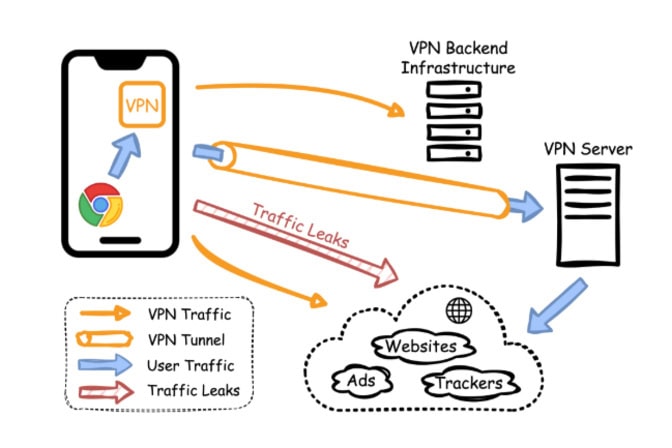 Mobile VPN security is not as strong as advertised