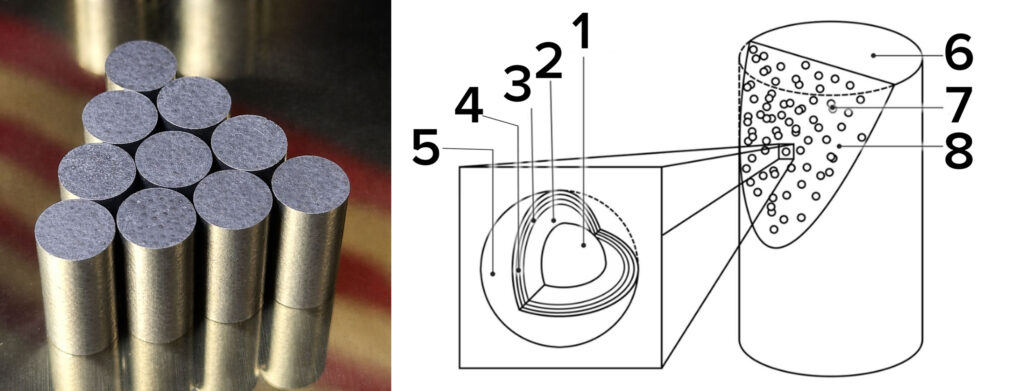 Photo of several TRISO fuel compacts. Diagram of parts: 
 1- Fuel kernel
2- Carbon buffer layer
3- Inner pyrolitic carbor layer
4- Silicon carbide layer
5- Outer pyrolitic carbon
6- Fuel compact
7- TRISCO-coated fuel particle
8- Graphite matrix