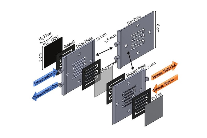 An exploded graphic of an electrochemical device for removing carbon dioxide from ocean water. A transparent square membrane in the center is surrounded by two larger square flow plates labeled thick plate and ridged plate. The thick plate has two valves on the side labeled ocean water in and ocean water out. The ridged plate has two valves on the opposite side labeled redox salt out and redox salt in. Each flow plate has a serpentine channel in the center. A gas diffusion electrode is placed on the outside of the thick plate and a platinum foil electrode is on the outside of the ridged plate.