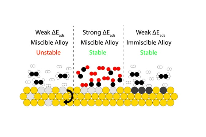 A new rulebook for designing stable dilute alloy catalysts