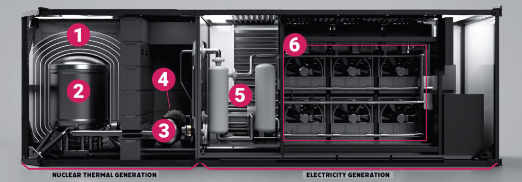 Digital Rendering of Kalidos Reactor with numbered parts: 
1: Shielding
2: Reactor core
3: Primary heat exchanger
4: Helium circulator
5: Turbine alternator compressor
6: Heat sinks