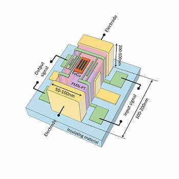 A diagram of a prototype M3BOLT device. A transparent pink block is sandwiched between shorter, yellow blocks. Green wires line the pink area, which also has a thin, orange rectangle on top.